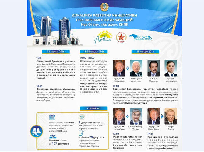 ИНФОГРАФИКА: Динамика развития инициативы партий «Нур Отан», «Акжол» и КНПК. Фото: инфографика с сайта http://strategy2050.kz/