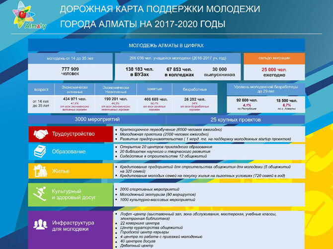 Инфографика: Дорожная карта поддержки молодежи города Алматы