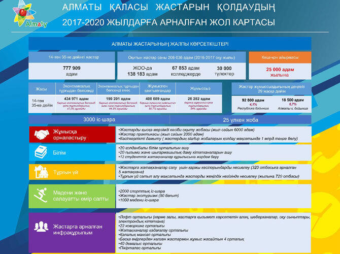 Инфографика: Дорожная карта поддержки молодежи города Алматы