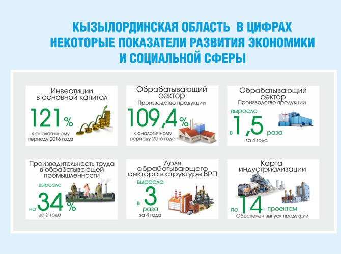 Инфографика: Кызылординская область в цифрах
