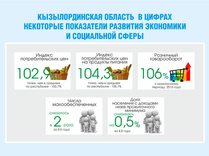 Инфографика: Кызылординская область в цифрах