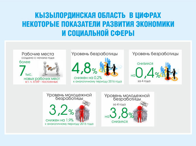 Инфографика: Кызылординская область в цифрах