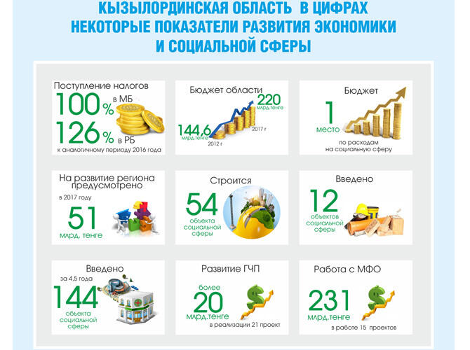 Инфографика: Кызылординская область в цифрах