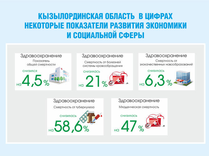Инфографика: Кызылординская область в цифрах