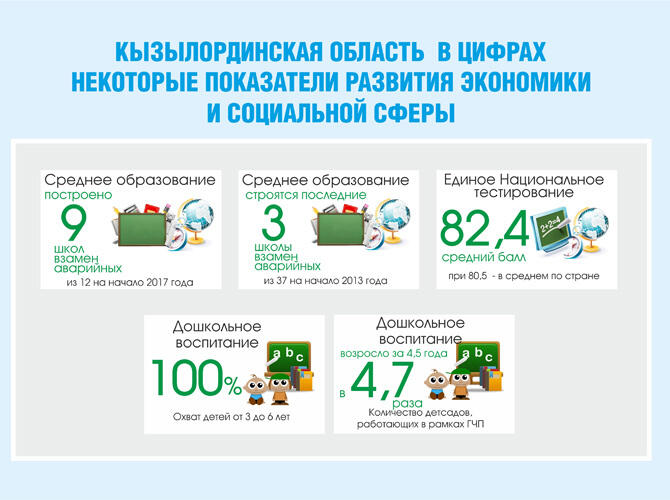 Инфографика: Кызылординская область в цифрах