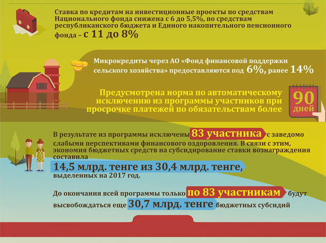 Инфографика: Реализация Госпрограммы развития АПК на 2017-2021 годы