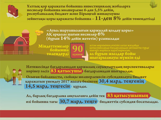 Инфографика: Реализация Госпрограммы развития АПК на 2017-2021 годы