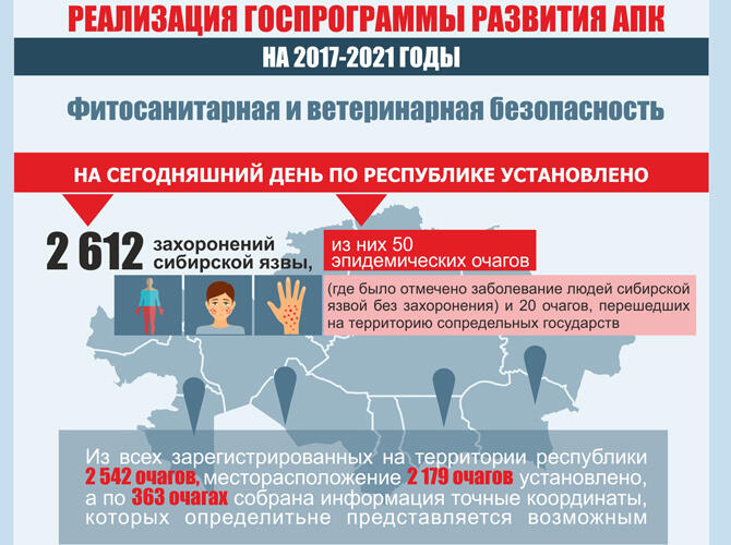 Инфографика: Реализация Госпрограммы развития АПК на 2017-2021 годы