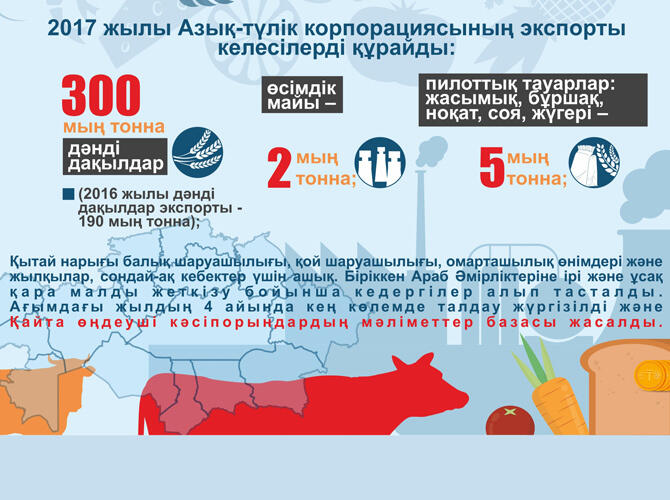 Инфографика: Реализация Госпрограммы развития АПК на 2017-2021 годы