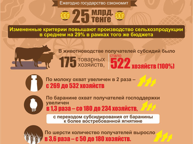 Инфографика: Реализация Госпрограммы развития АПК на 2017-2021 годы