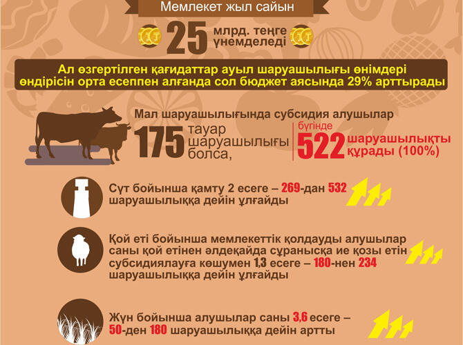 Инфографика: Реализация Госпрограммы развития АПК на 2017-2021 годы