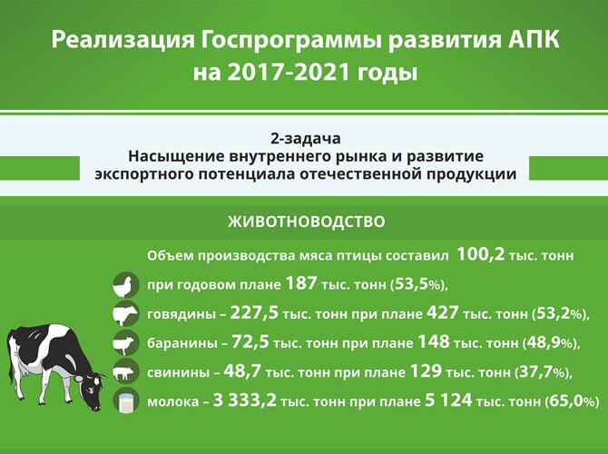 Инфографика: Реализация Госпрограммы развития АПК на 2017-2021 годы