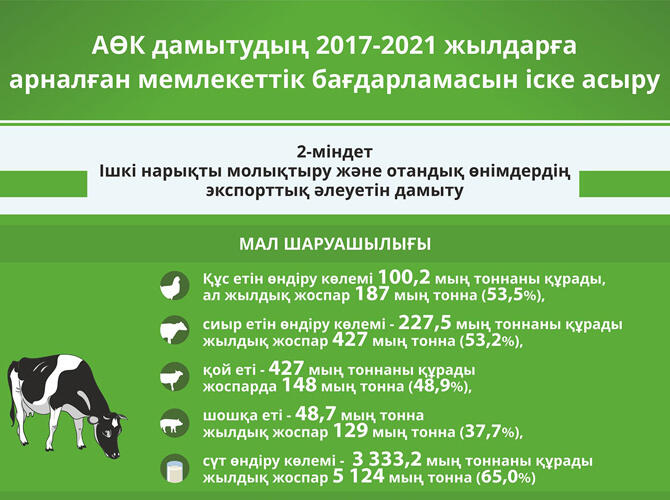 Инфографика: Реализация Госпрограммы развития АПК на 2017-2021 годы