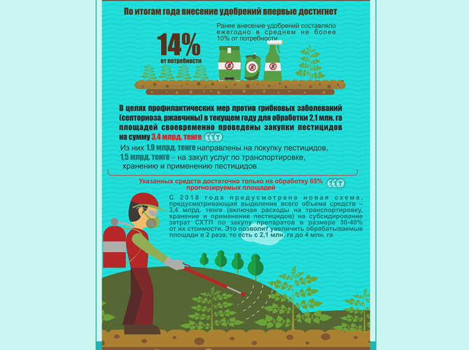 Инфографика: Реализация Госпрограммы развития АПК на 2017-2021 годы