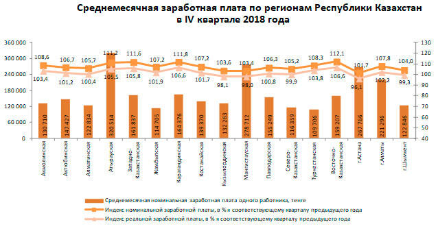 В каких отраслях самые высокие зарплаты в Казахстане