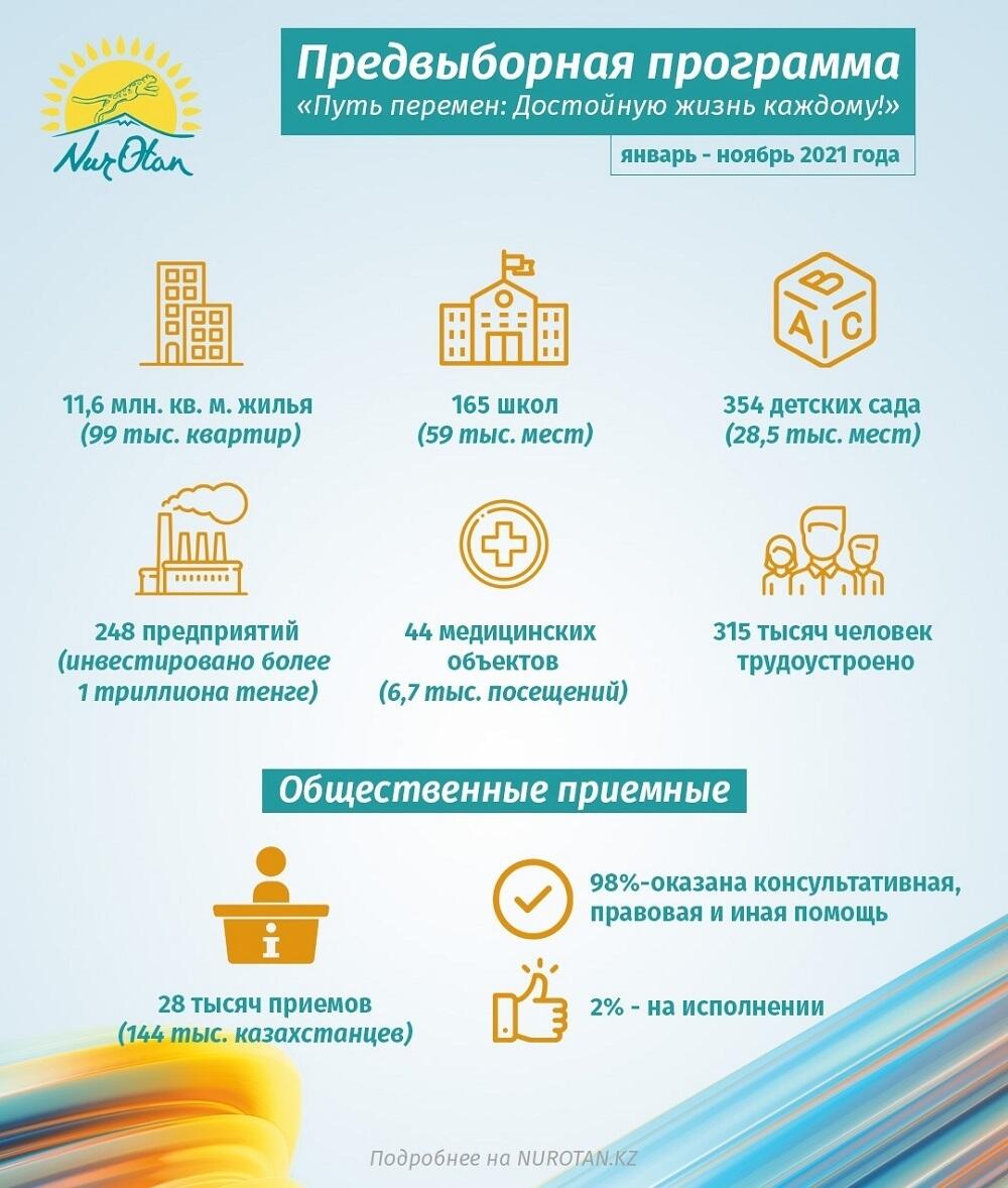 В Nur Otan рассказали, что сделано за 10 месяцев в рамках предвыборных обещаний. Фото: пресс-служба Nur Otan