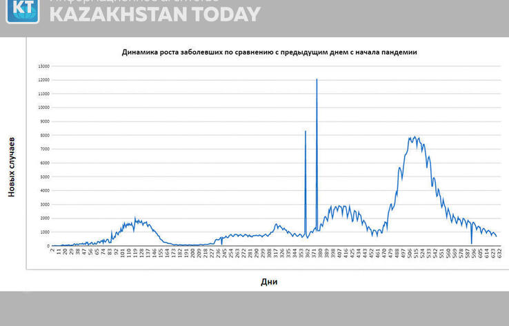 Сводка эпидситуации в РК: за сутки выявлено менее 500 случаев коронавируса