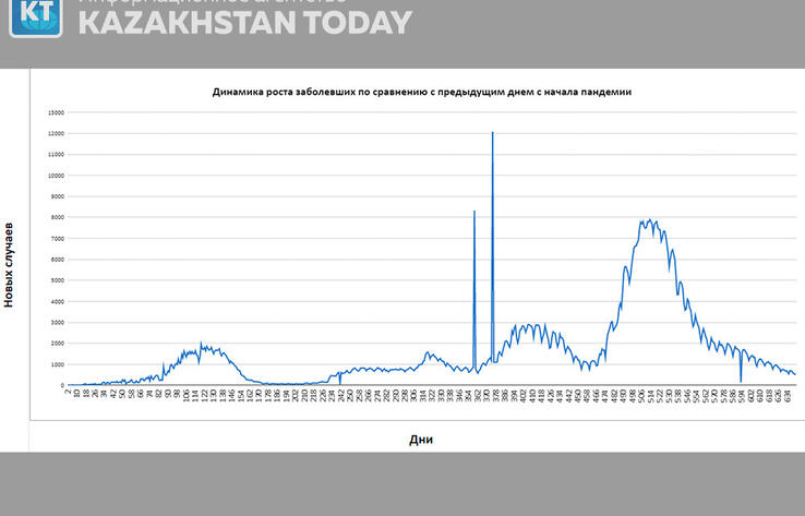 Сводка эпидситуации в РК: за сутки 488 новых случаев COVID-19