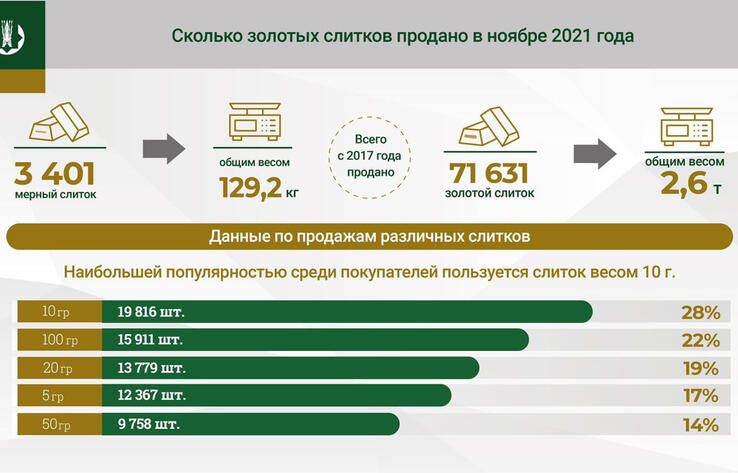 Казахстанцы активно скупают золотые слитки 
