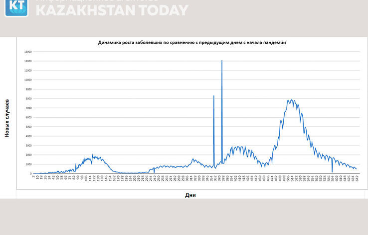 Сводка эпидситуации в РК: 416 новых случаев заболевания коронавирусной инфекцией