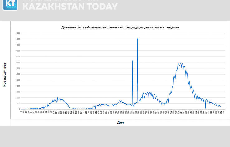 Сводка эпидситуации в РК: 354 новых случая заболевания коронавирусом