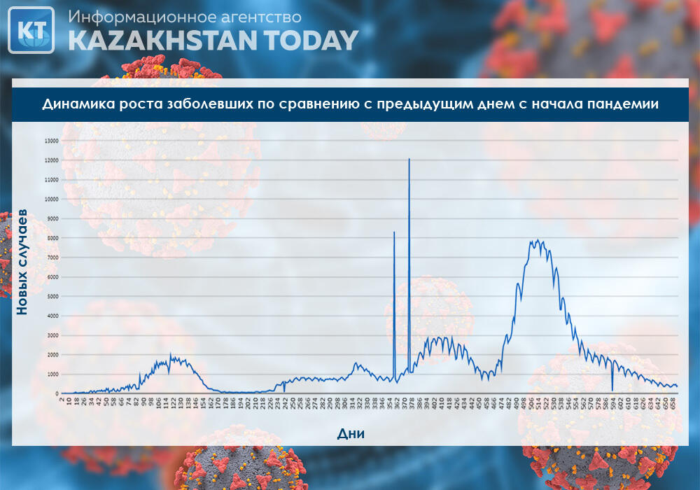 Сводка эпидситуации в РК: за сутки 413 человек заболели коронавирусной инфекцией