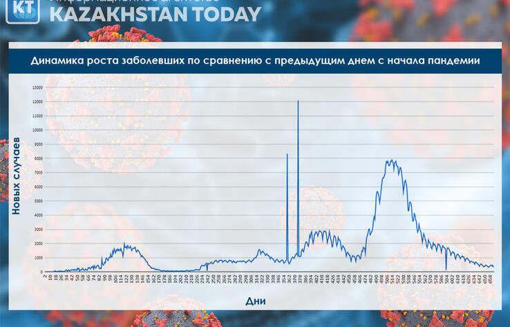 Сводка эпидситуации в РК: за сутки 413 человек заболели коронавирусной инфекцией