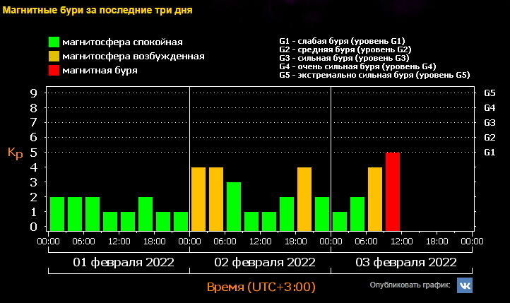 Новая магнитная буря началась на Земле
. Фото: tesis.lebedev.ru