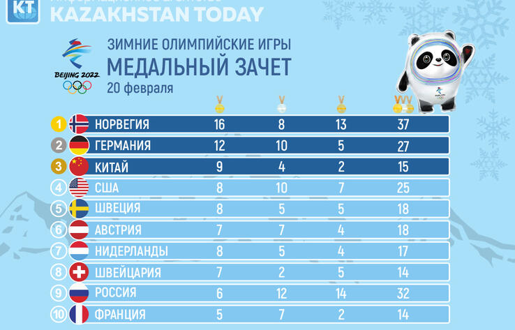 Итоговый медальный  зачет на зимних Олимпийских играх в Пекине 2022