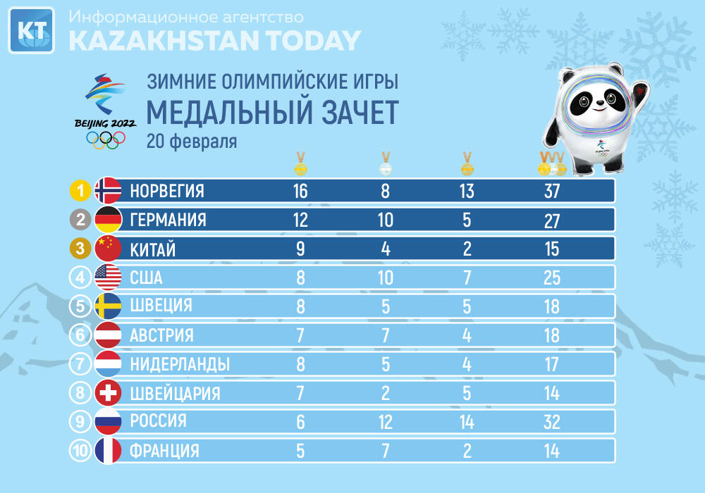 Казахстан завершил Зимние Олимпийские игры без единой медали