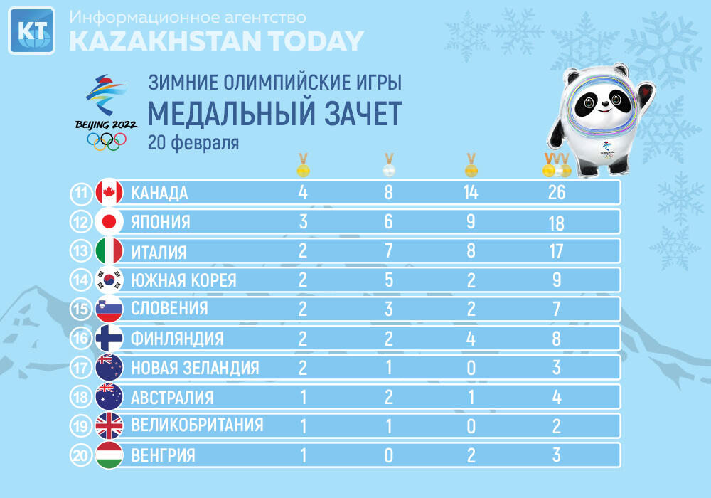 Казахстан завершил Зимние Олимпийские игры без единой медали
