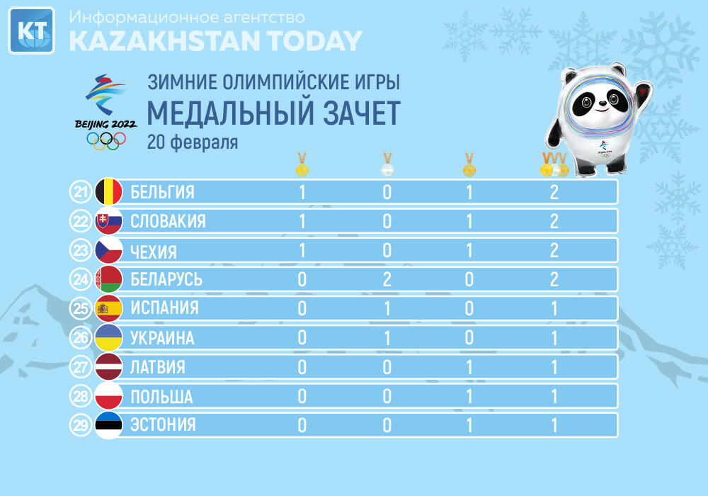 Казахстан завершил Зимние Олимпийские игры без единой медали