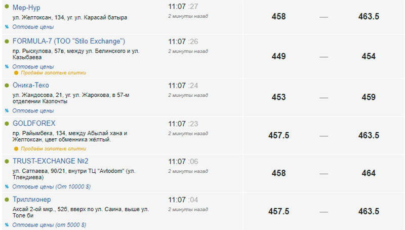 Курс тенге стремительно падает, KASE перенесла торги. Фото: kurs.kz