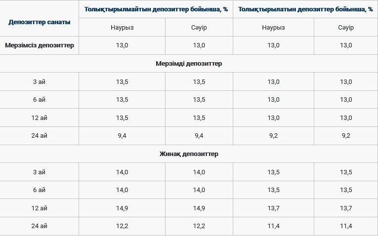 Сәуір айына теңгелік депозиттер бойынша ең жоғары мөлшерлемелер бекітілді