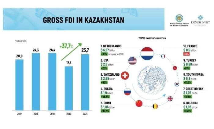 Kazakhstan reaches pre-pandemic level of foreign investments inflow