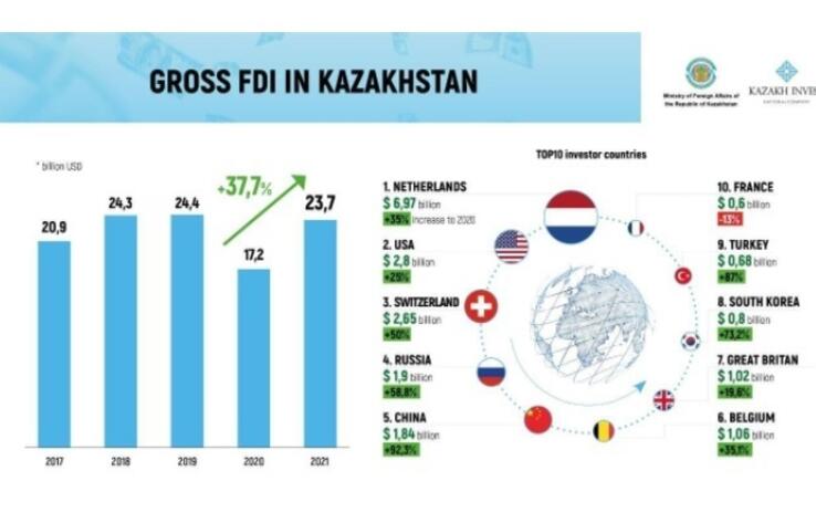 Kazakhstan reaches pre-pandemic level of foreign investments inflow