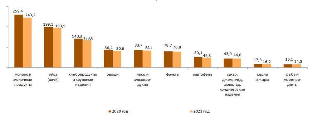 Қазақстанда азық-түлік өнімдерін тұтынудың төмендеуі тіркелді. Сурет: Ұлттық статистика бюросы