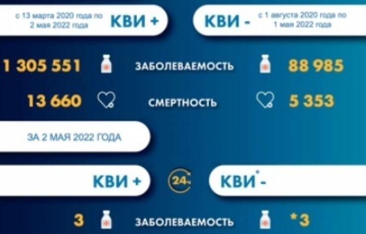 В Казахстане за сутки зарегистрировано 3 новых случая заболевания коронавирусом