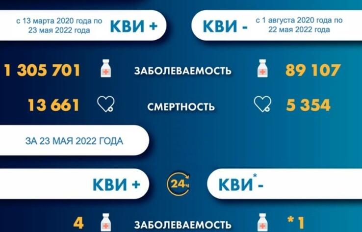 В Казахстане за сутки зарегистрировано 4 случая коронавируса