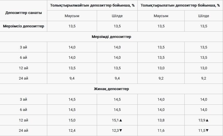 ҚДКБҚ теңгелік жинақ депозиттері бойынша максималды мөлшерлемелерді көтерді. Сурет: ҚДКБҚ