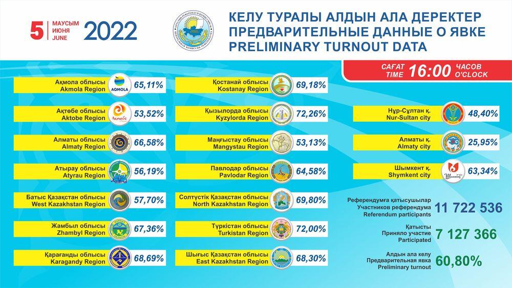 Явка на референдум в Казахстане превысила 60% на 16.00
