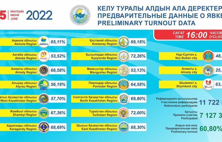 Явка на референдум в Казахстане превысила 60% на 16.00