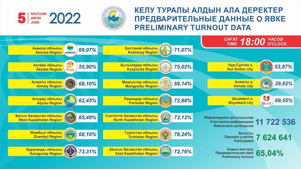 Явка на референдум в Казахстане на 18.00 составила 65,04%