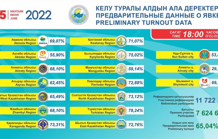 Явка на референдум в Казахстане на 18.00 составила 65,04%