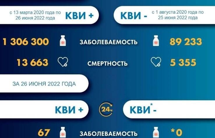 За прошедшие сутки выявлено 67 случаев заболевания коронавирусом в Казахстане