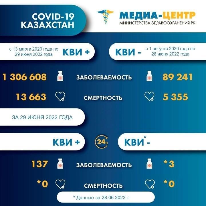В Казахстане выявлено 137 новых случаев заболевания коронавирусом