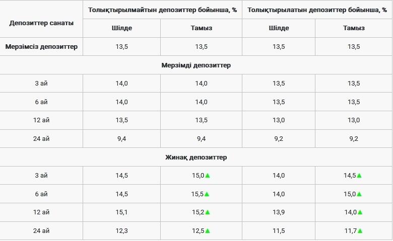 Қазақстанда жинақ салымдары бойынша максималды мөлшерлемелер ұлғайтылды. Сурет: kdif.kz