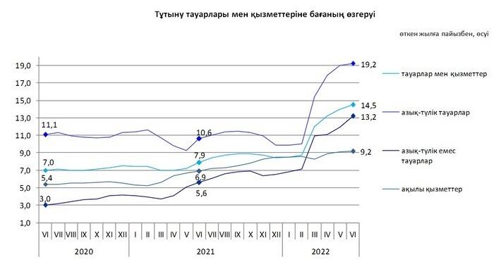 Қазақстанда маусым айының қорытындысы бойынша жылдық инфляция 14,5% құрады. Сурет: Ұлттық статистика бюросы