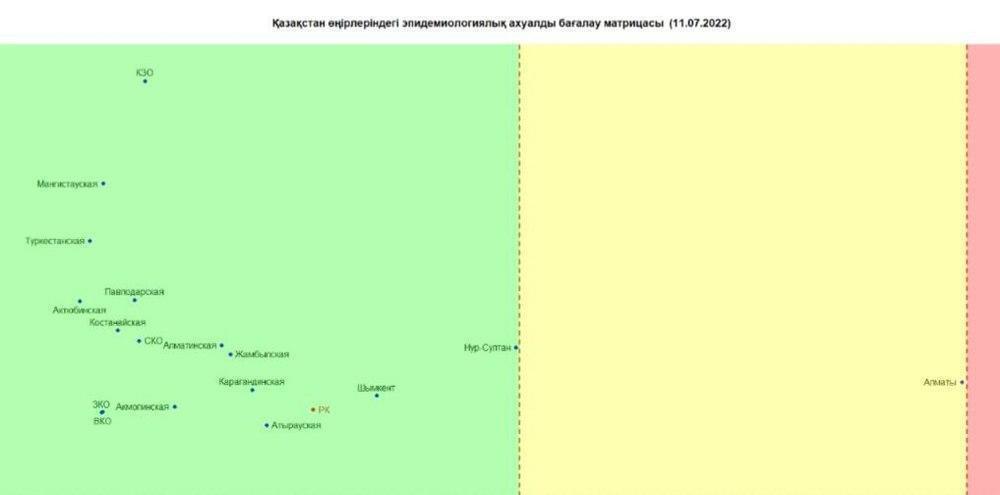 Алматы коронавирус бойынша "қызыл" аймаққа жақын
