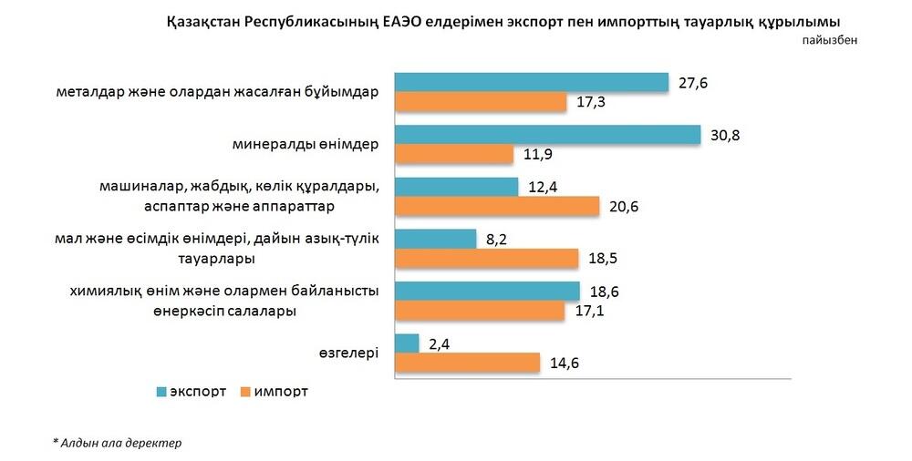 Қазақстанның ЕАЭО елдерімен өзара саудасы 4,8% көбейді. Сурет: Ұлттық статистика бюросы